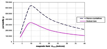 magnetic field 